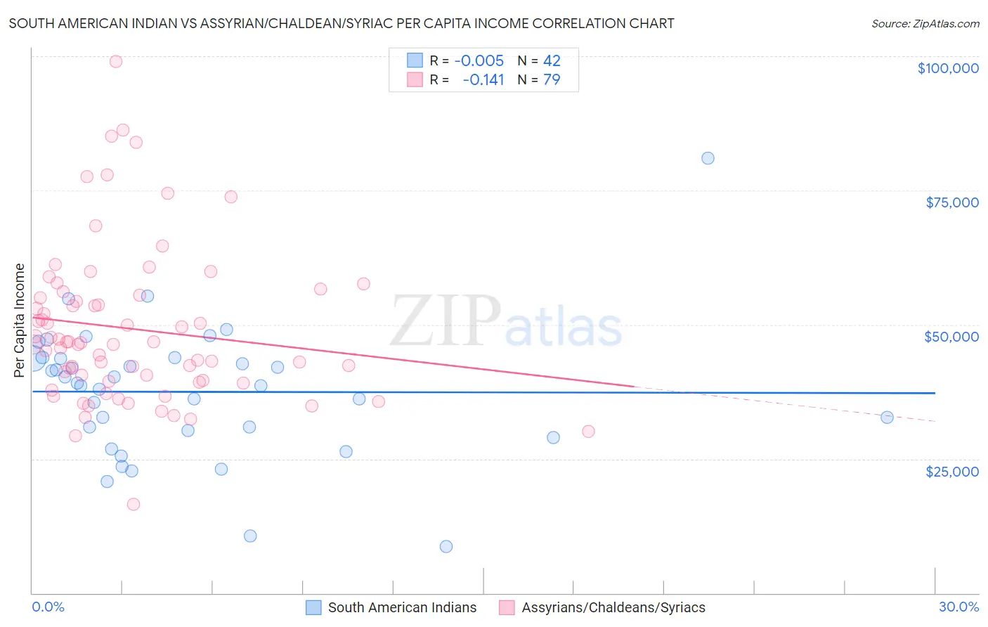 South American Indian vs Assyrian/Chaldean/Syriac Per Capita Income