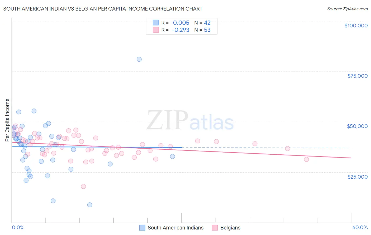 South American Indian vs Belgian Per Capita Income
