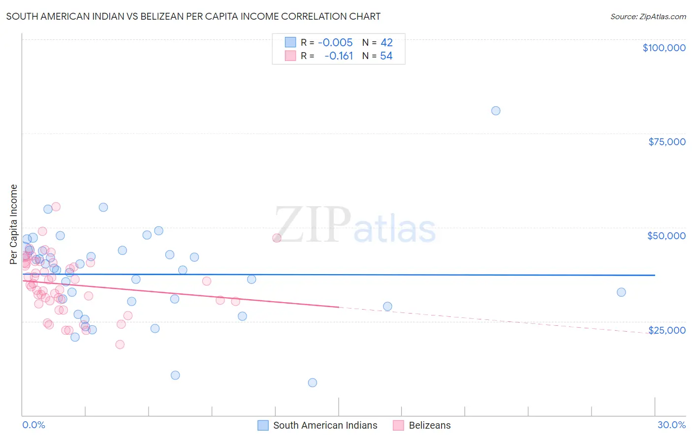 South American Indian vs Belizean Per Capita Income