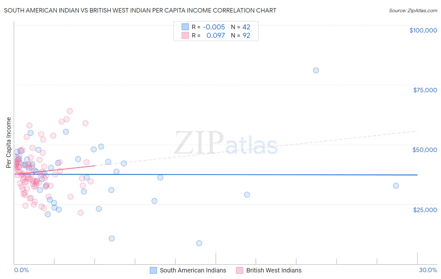South American Indian vs British West Indian Per Capita Income