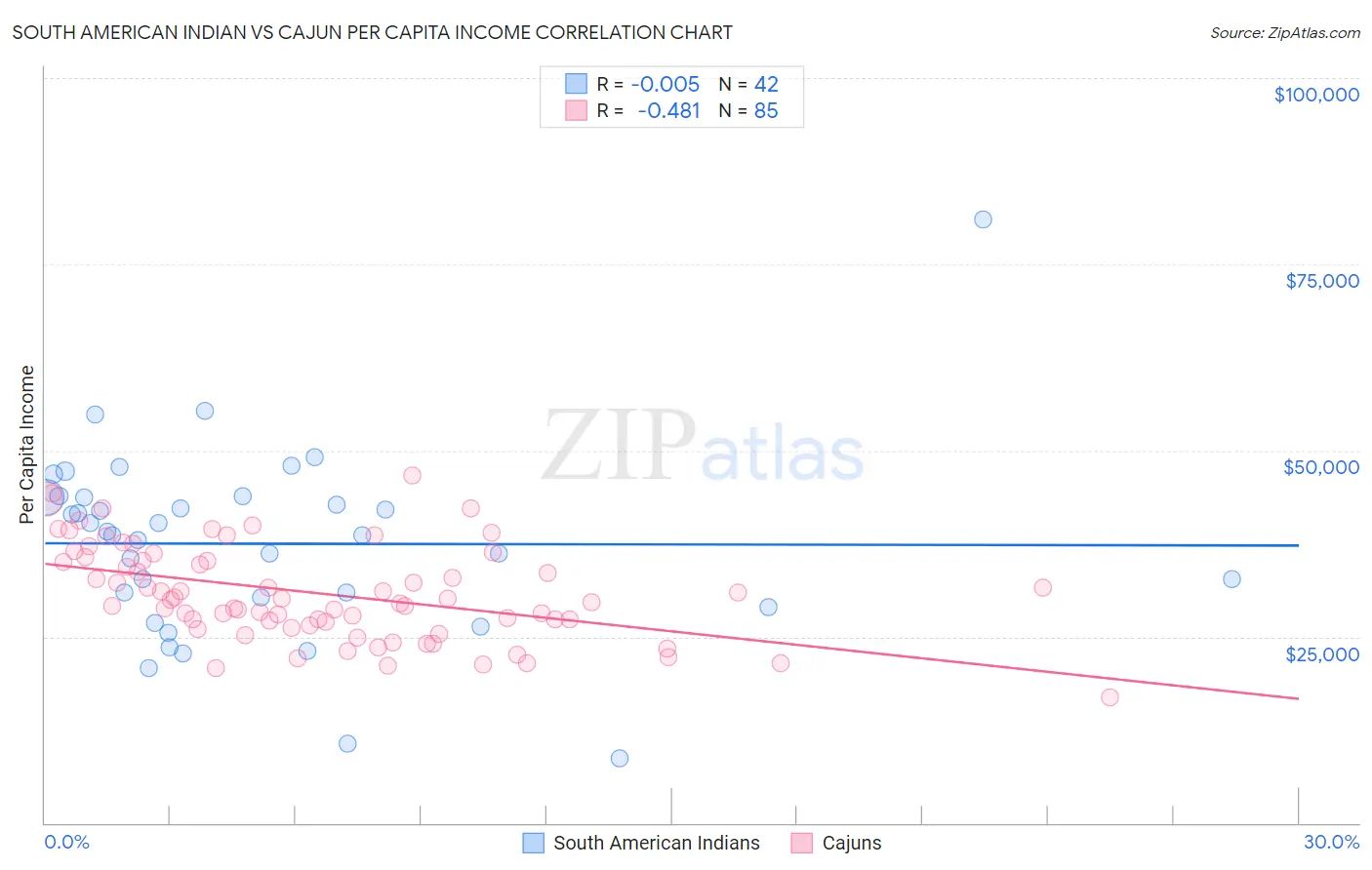South American Indian vs Cajun Per Capita Income