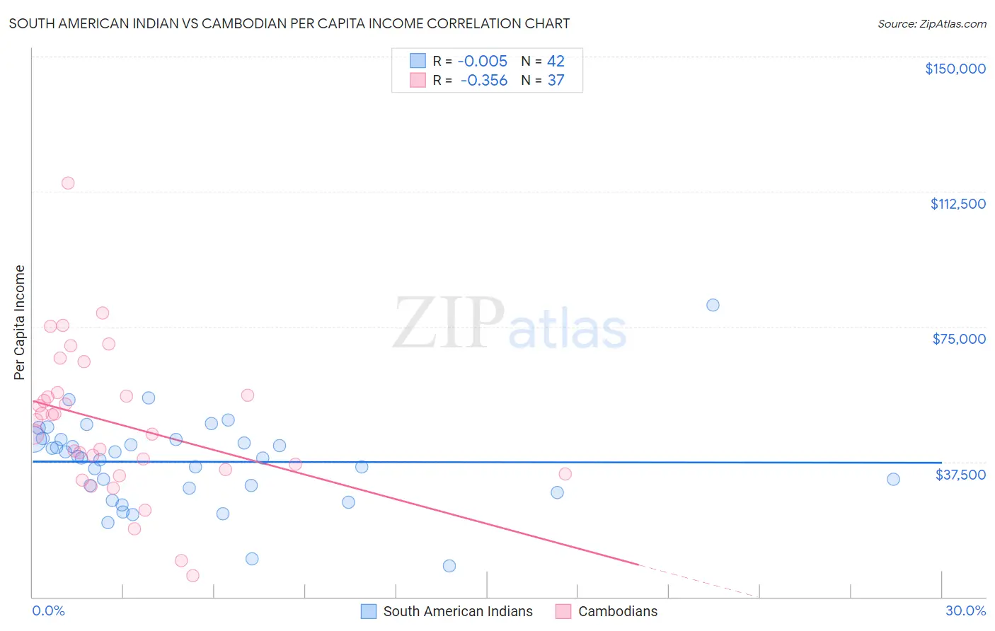 South American Indian vs Cambodian Per Capita Income