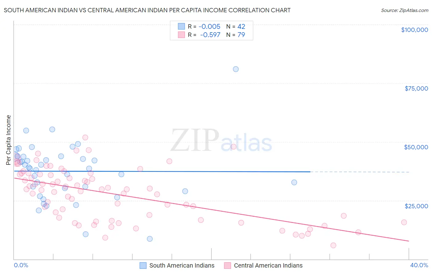 South American Indian vs Central American Indian Per Capita Income