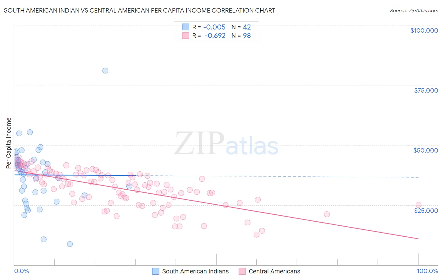 South American Indian vs Central American Per Capita Income