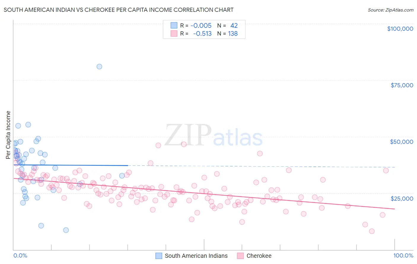 South American Indian vs Cherokee Per Capita Income