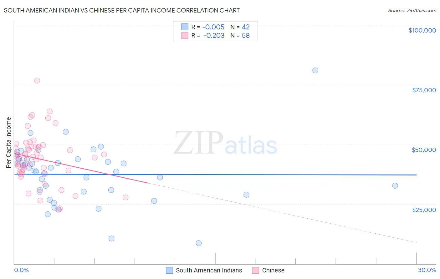 South American Indian vs Chinese Per Capita Income