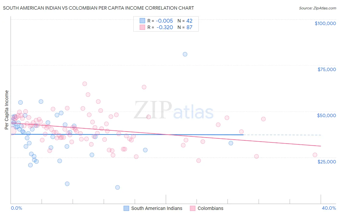South American Indian vs Colombian Per Capita Income