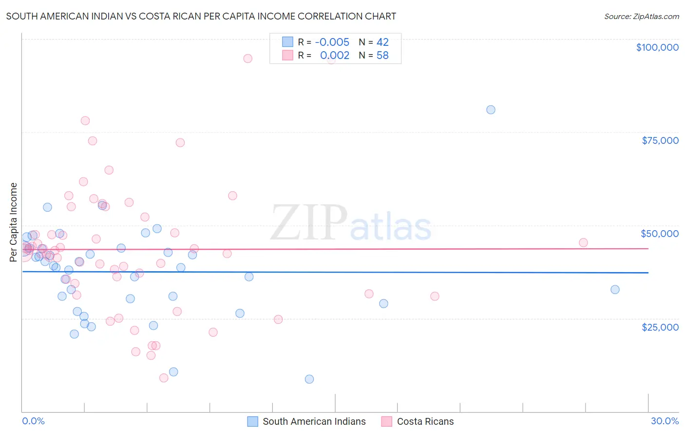 South American Indian vs Costa Rican Per Capita Income