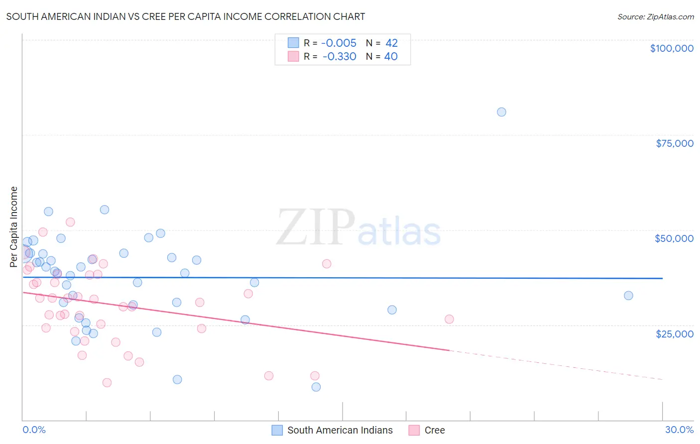 South American Indian vs Cree Per Capita Income