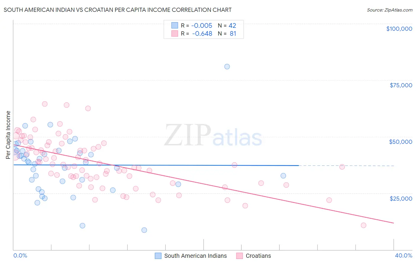 South American Indian vs Croatian Per Capita Income