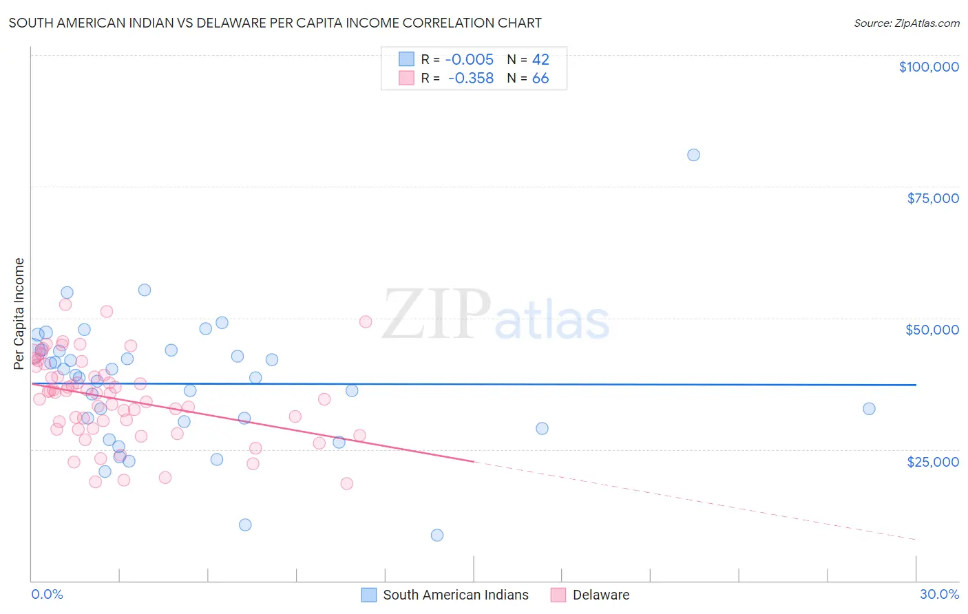 South American Indian vs Delaware Per Capita Income