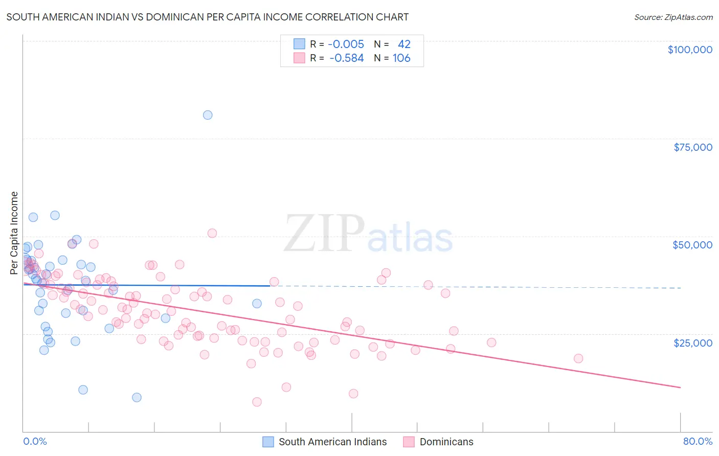 South American Indian vs Dominican Per Capita Income