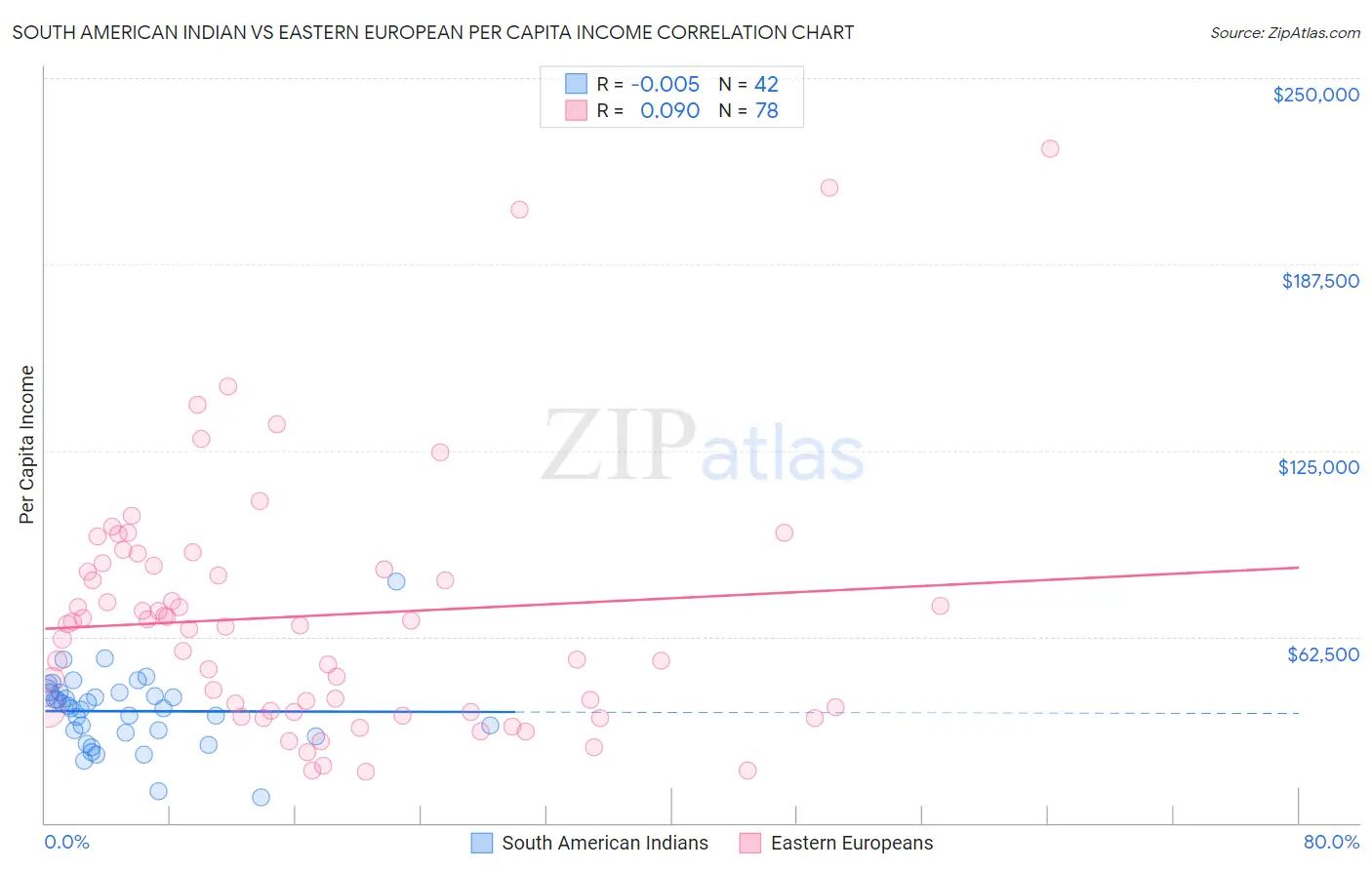 South American Indian vs Eastern European Per Capita Income