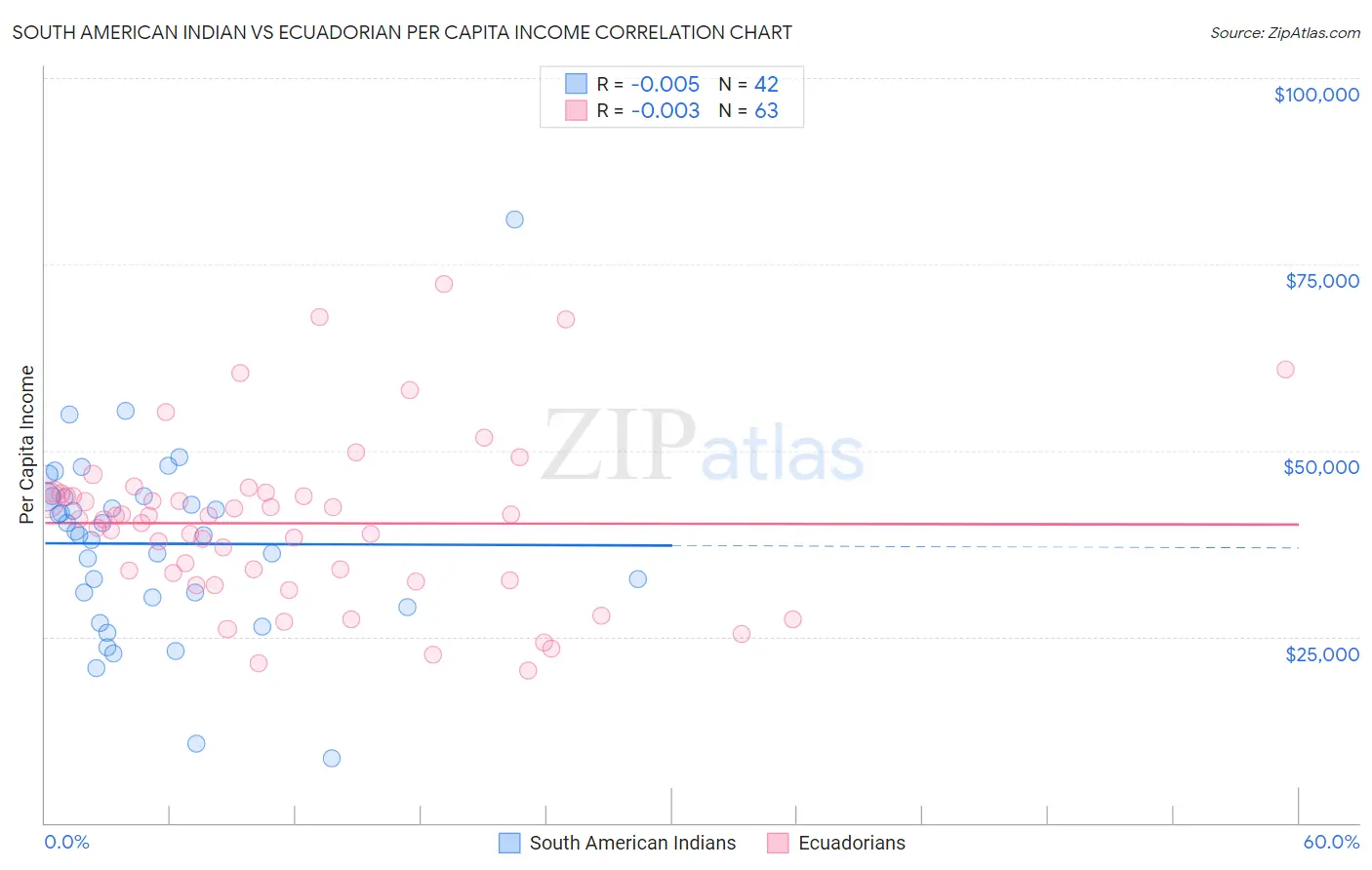 South American Indian vs Ecuadorian Per Capita Income