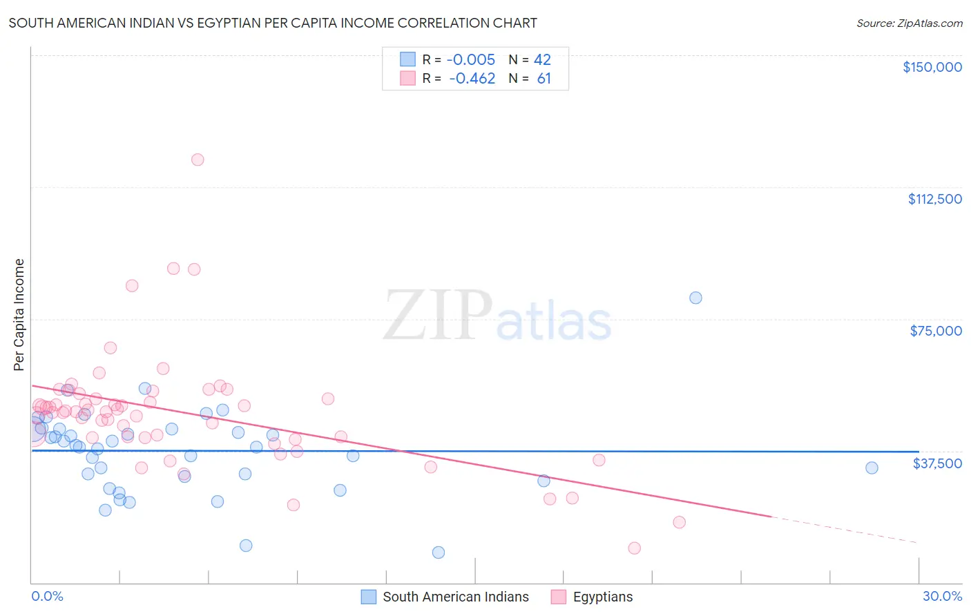 South American Indian vs Egyptian Per Capita Income