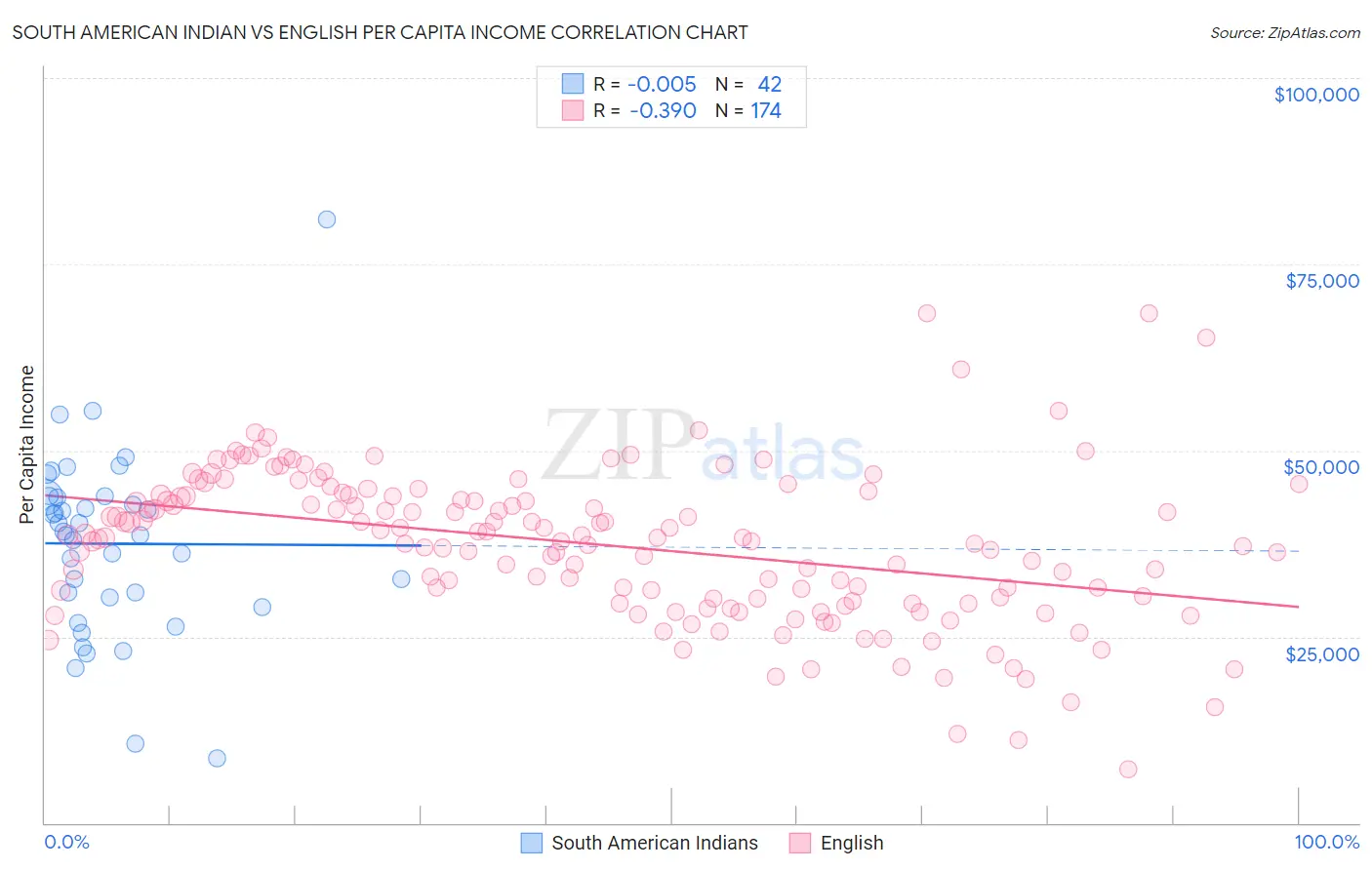 South American Indian vs English Per Capita Income