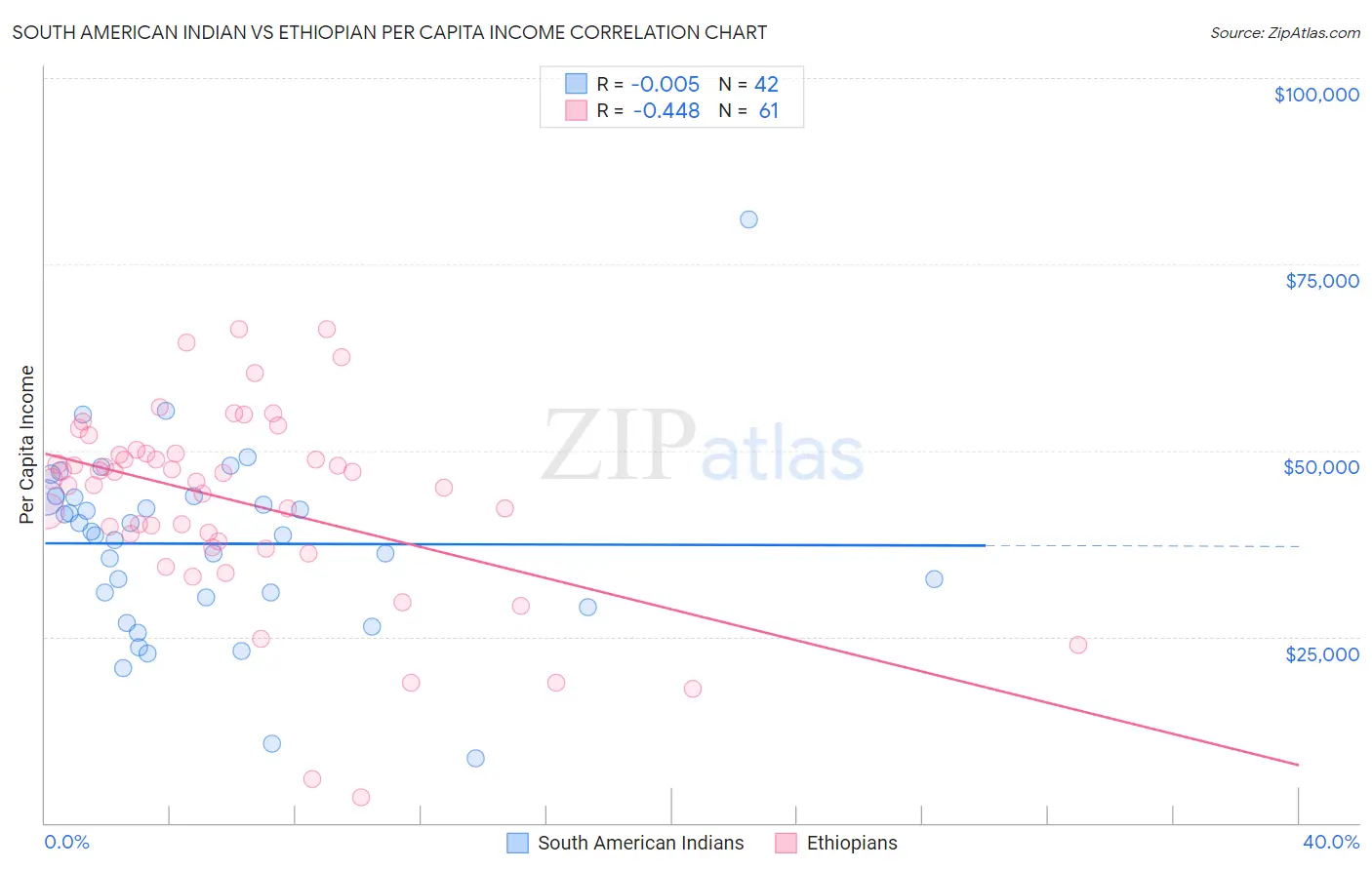 South American Indian vs Ethiopian Per Capita Income
