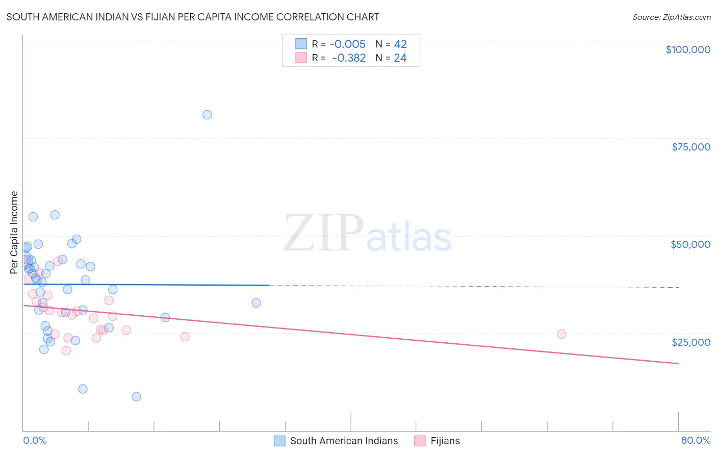 South American Indian vs Fijian Per Capita Income