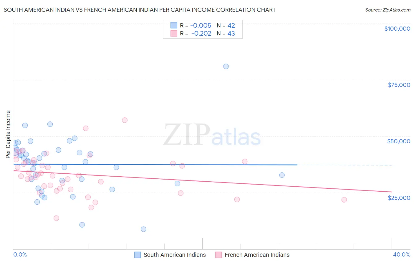 South American Indian vs French American Indian Per Capita Income