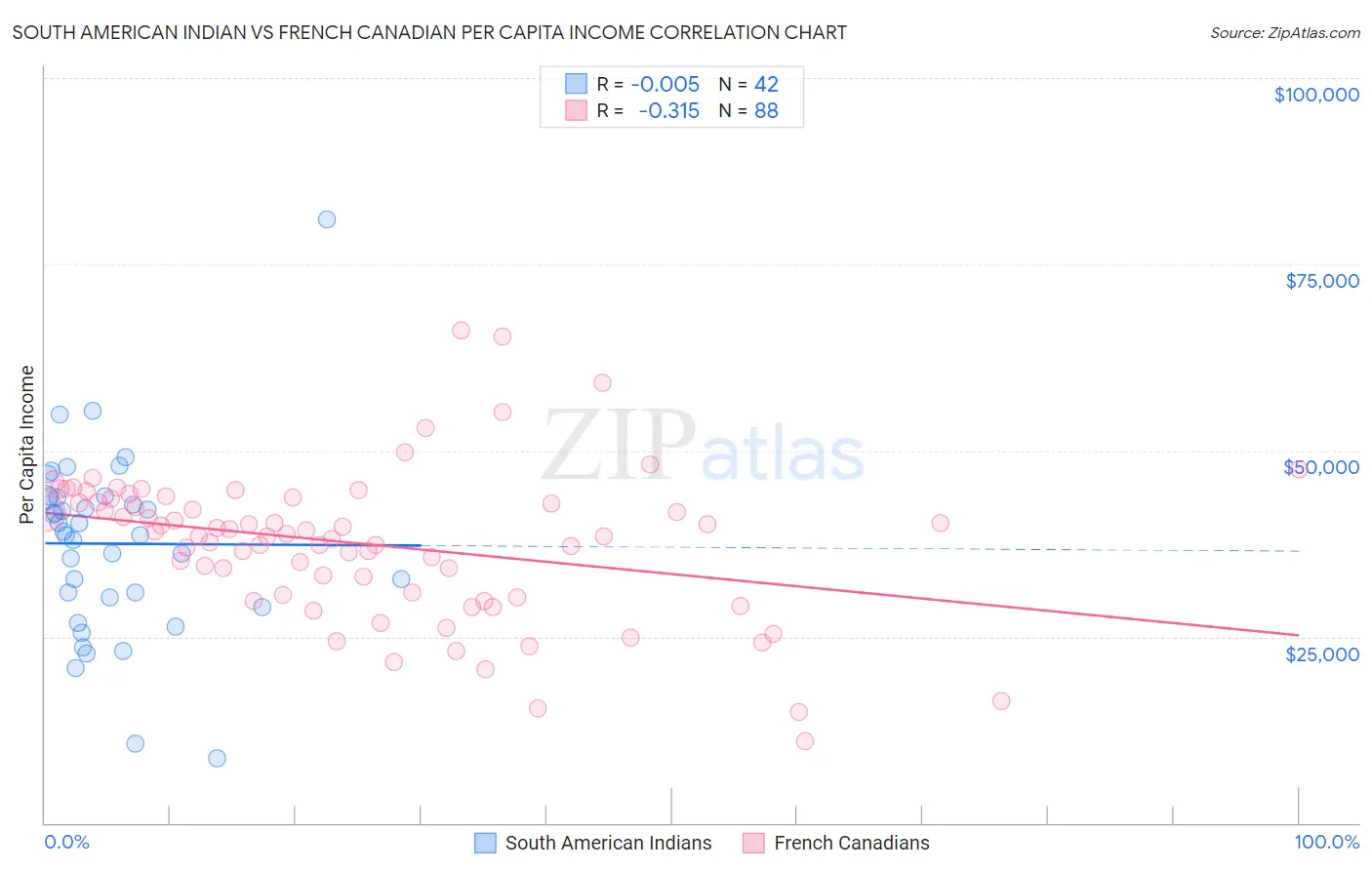 South American Indian vs French Canadian Per Capita Income