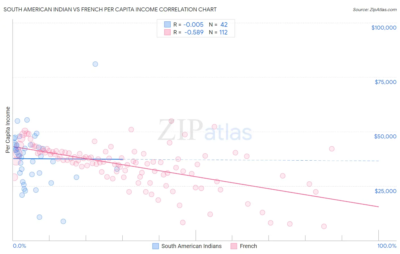 South American Indian vs French Per Capita Income