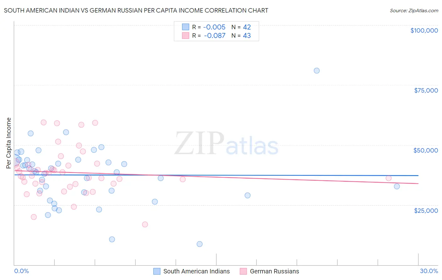 South American Indian vs German Russian Per Capita Income