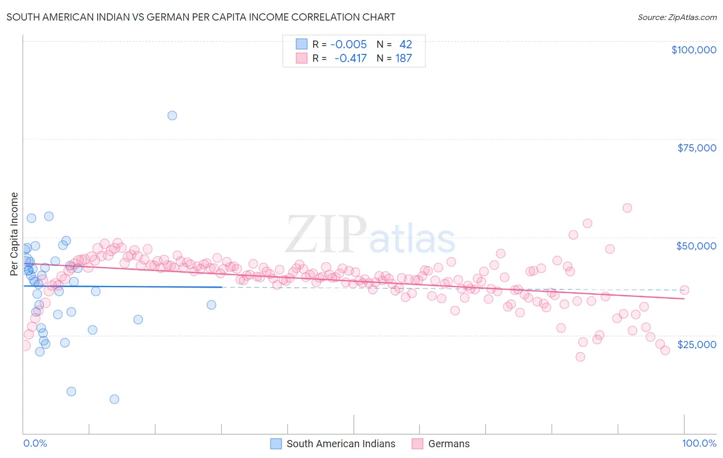 South American Indian vs German Per Capita Income