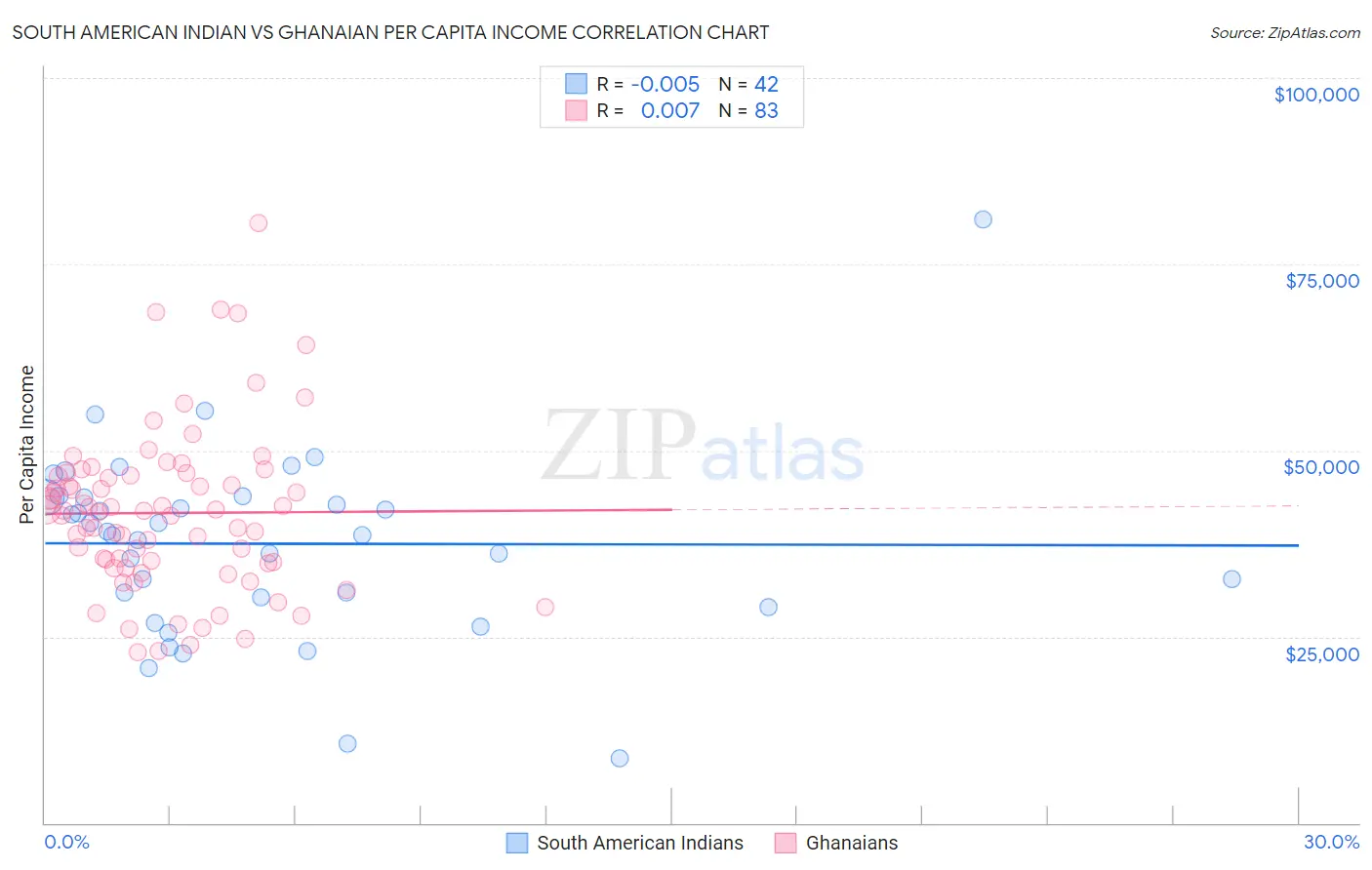 South American Indian vs Ghanaian Per Capita Income