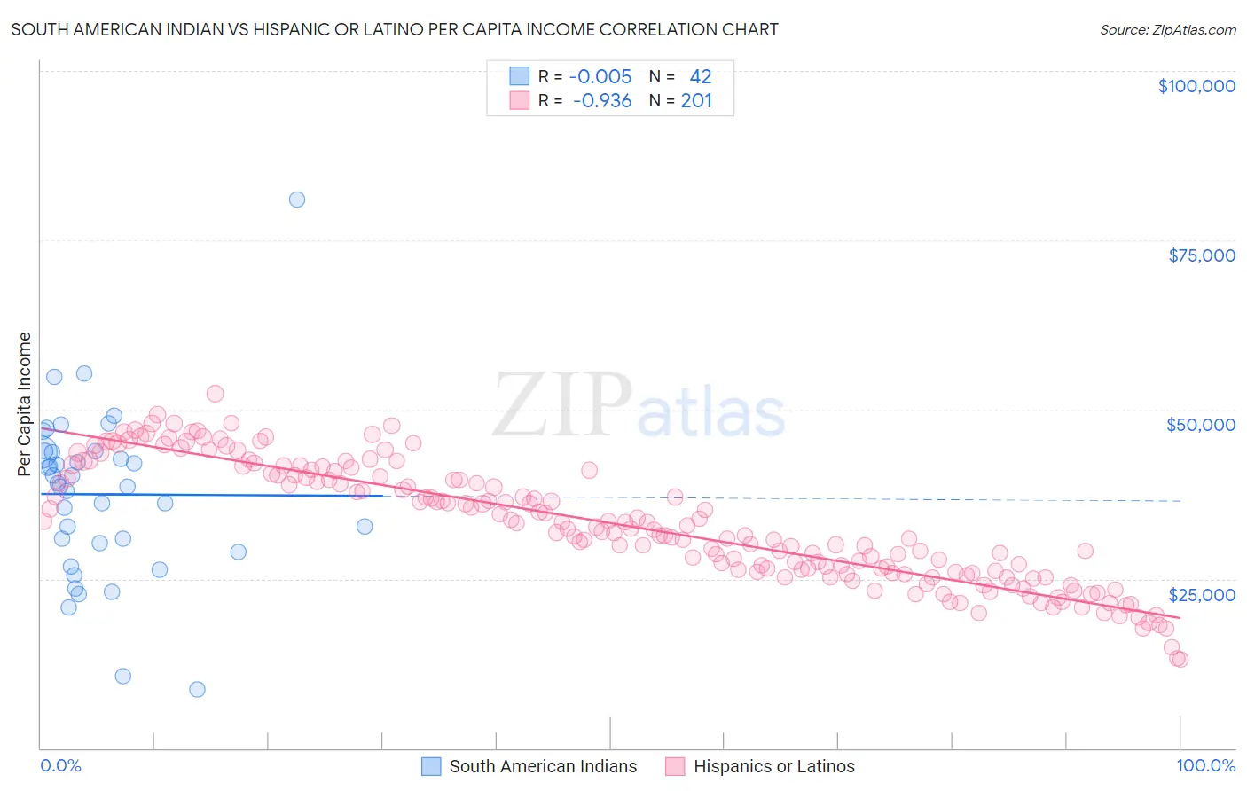 South American Indian vs Hispanic or Latino Per Capita Income