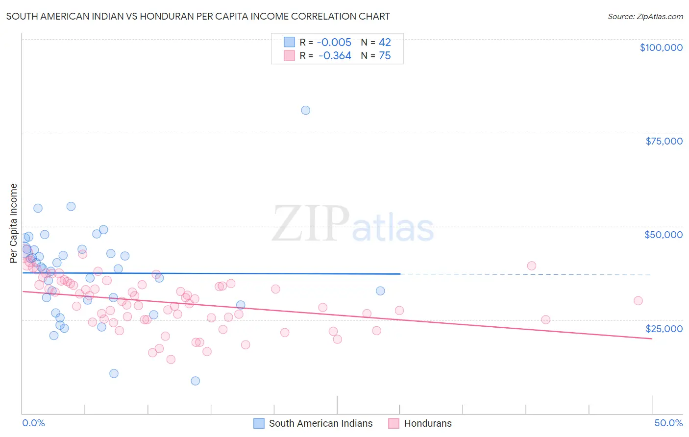 South American Indian vs Honduran Per Capita Income