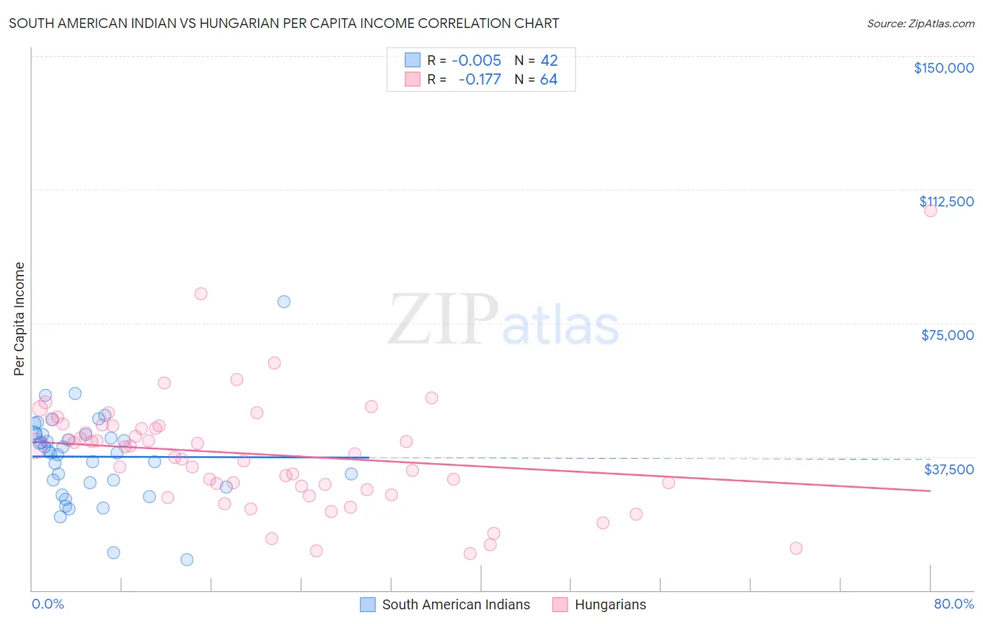 South American Indian vs Hungarian Per Capita Income