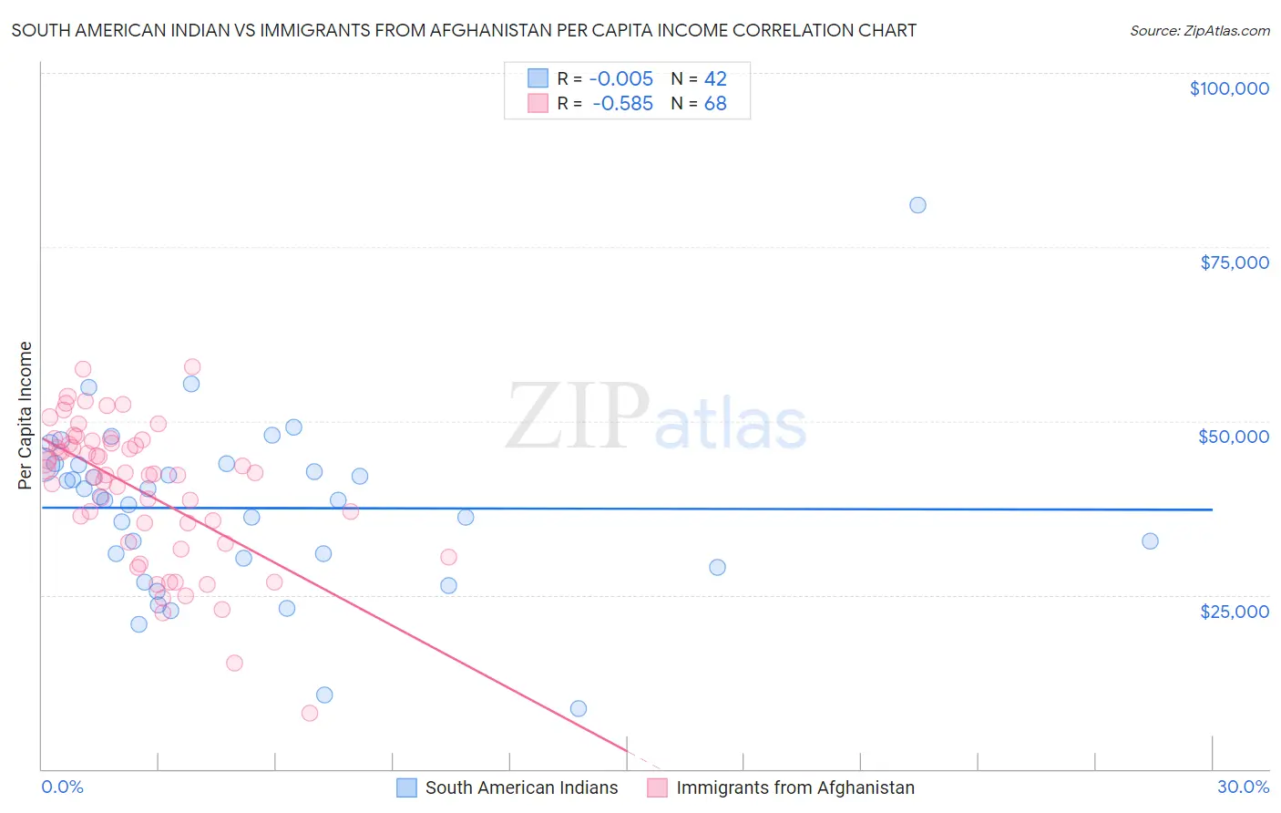 South American Indian vs Immigrants from Afghanistan Per Capita Income