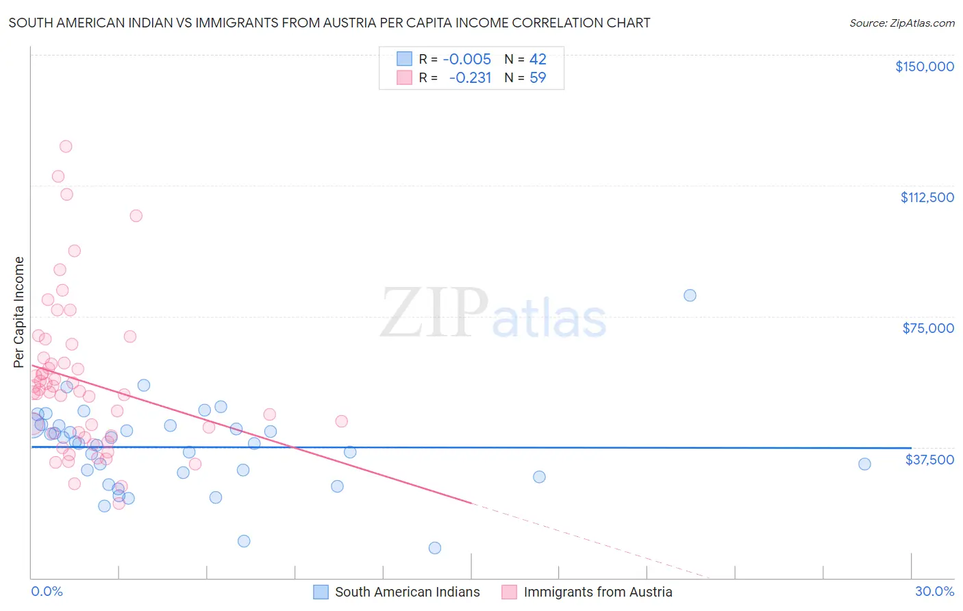 South American Indian vs Immigrants from Austria Per Capita Income
