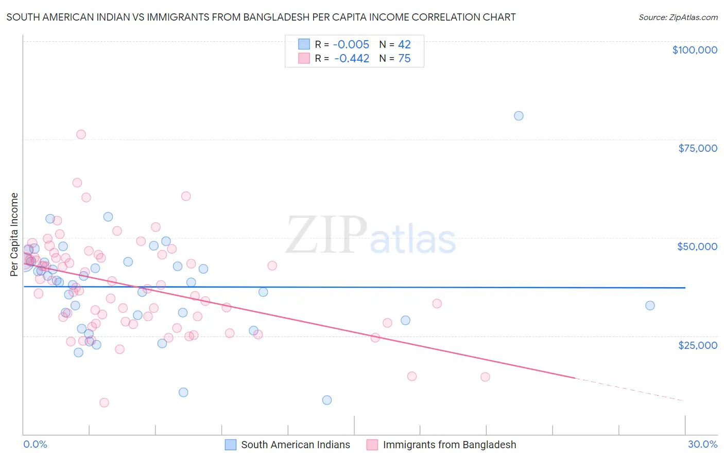 South American Indian vs Immigrants from Bangladesh Per Capita Income