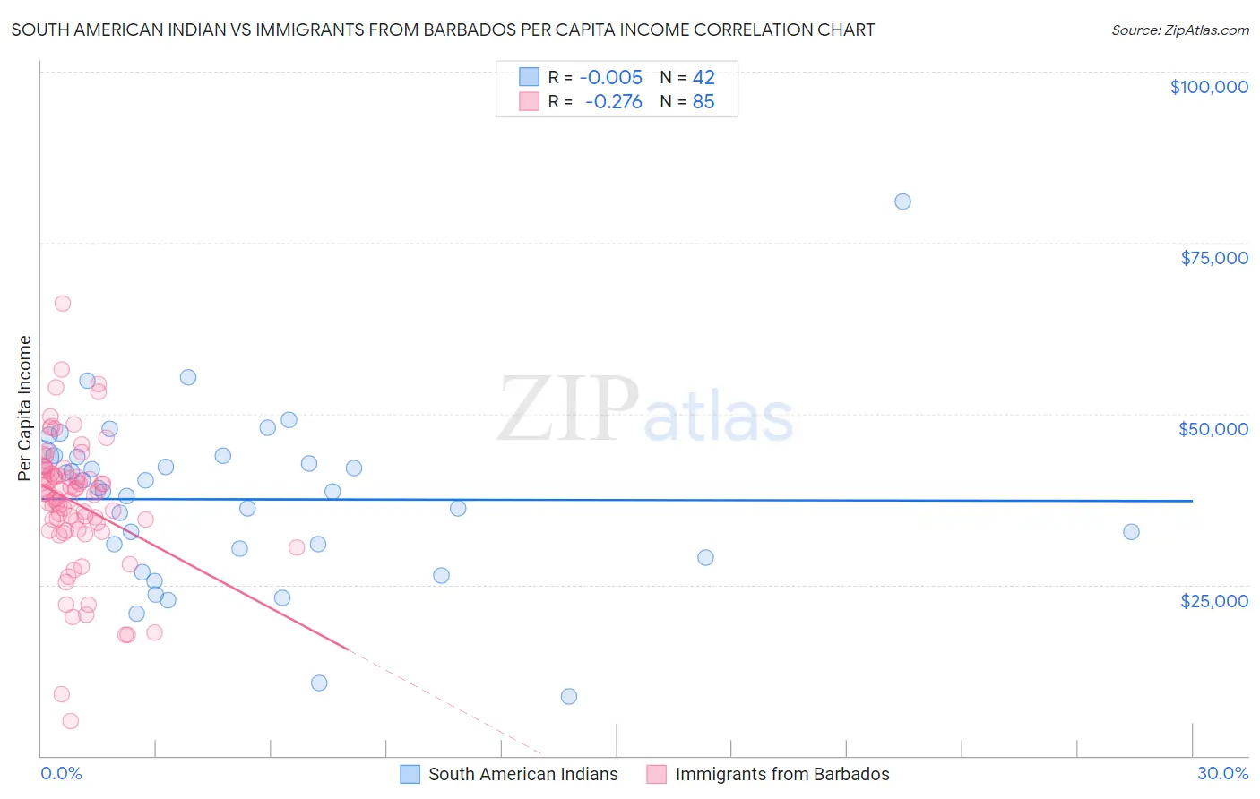 South American Indian vs Immigrants from Barbados Per Capita Income