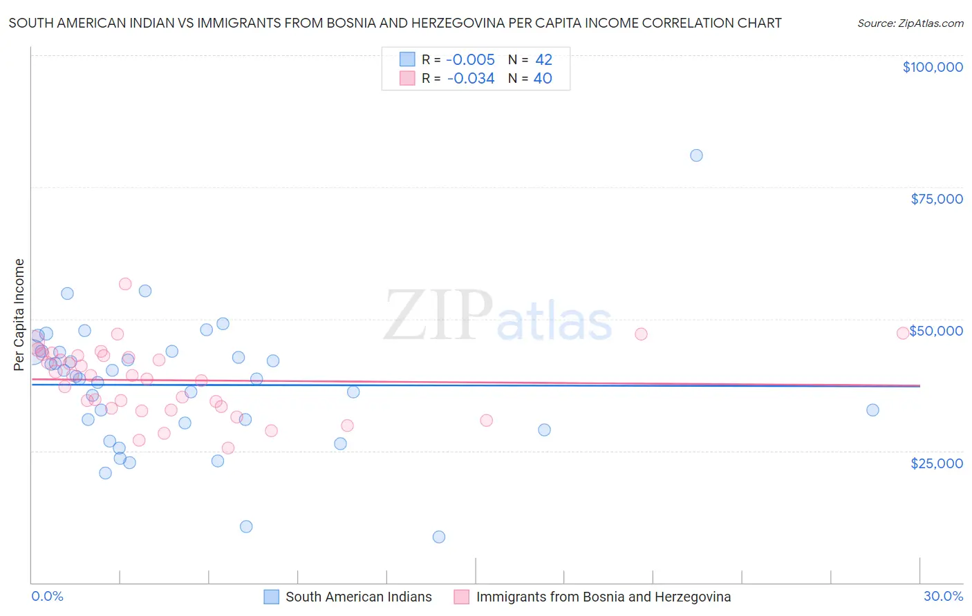 South American Indian vs Immigrants from Bosnia and Herzegovina Per Capita Income