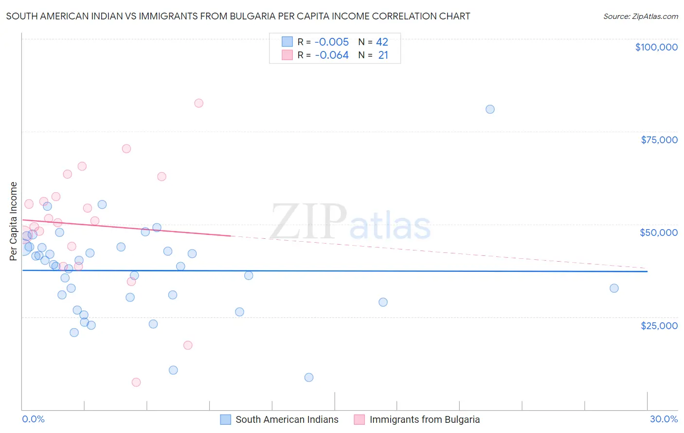 South American Indian vs Immigrants from Bulgaria Per Capita Income