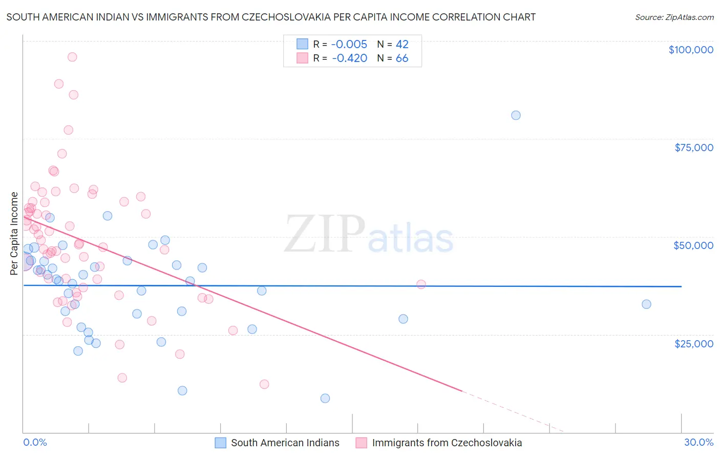 South American Indian vs Immigrants from Czechoslovakia Per Capita Income