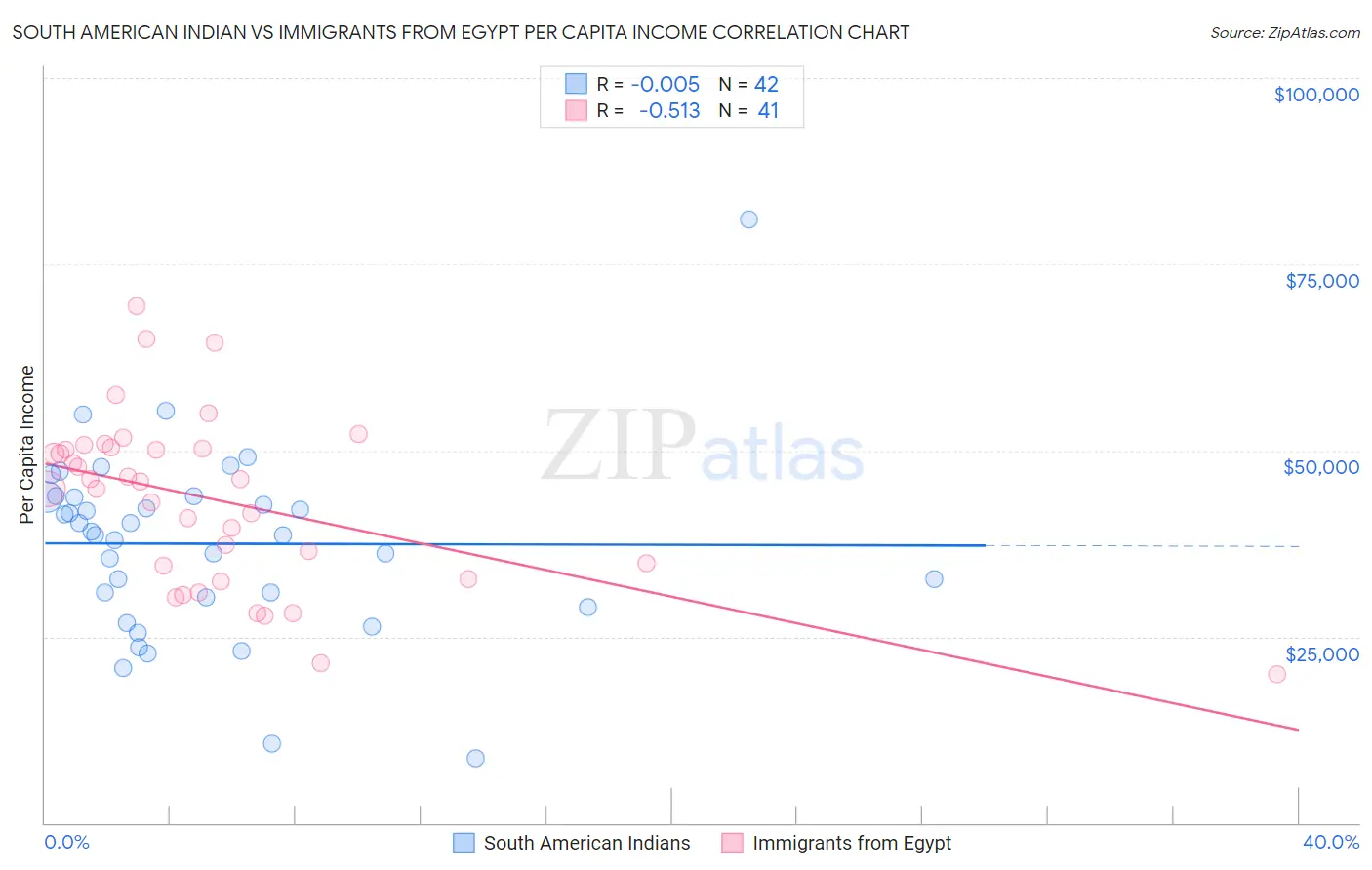 South American Indian vs Immigrants from Egypt Per Capita Income