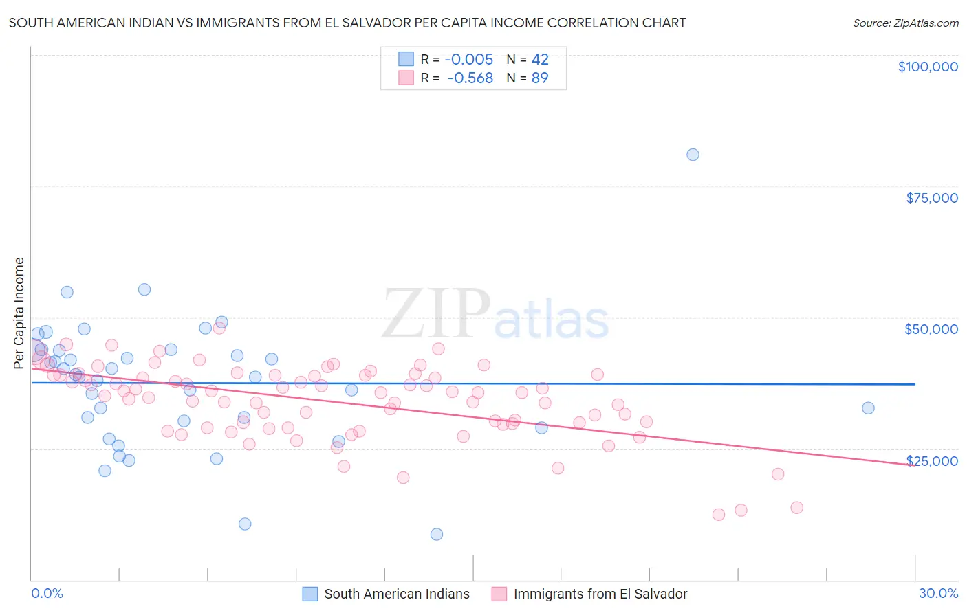 South American Indian vs Immigrants from El Salvador Per Capita Income