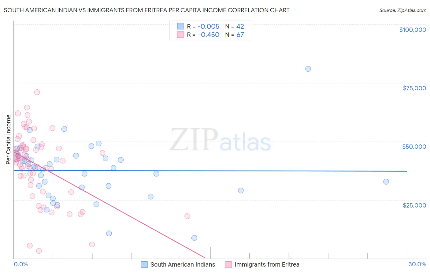 South American Indian vs Immigrants from Eritrea Per Capita Income