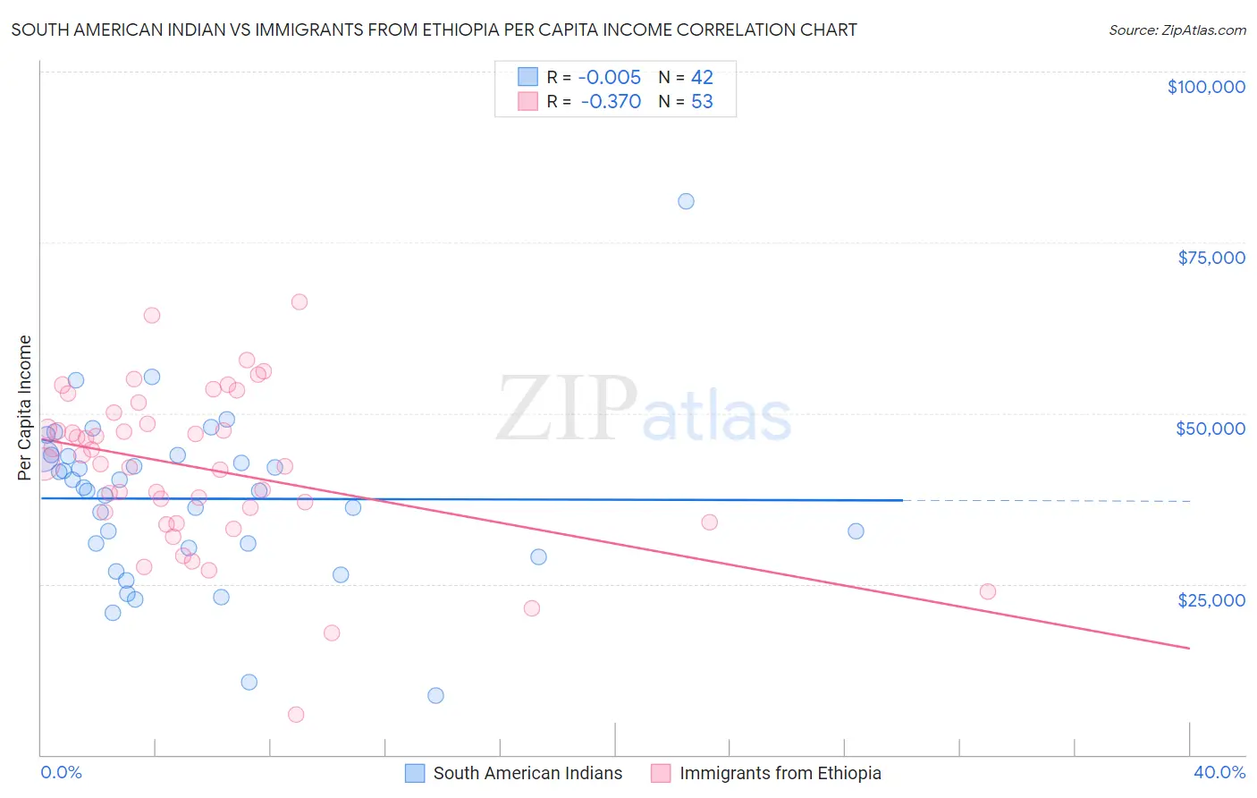 South American Indian vs Immigrants from Ethiopia Per Capita Income