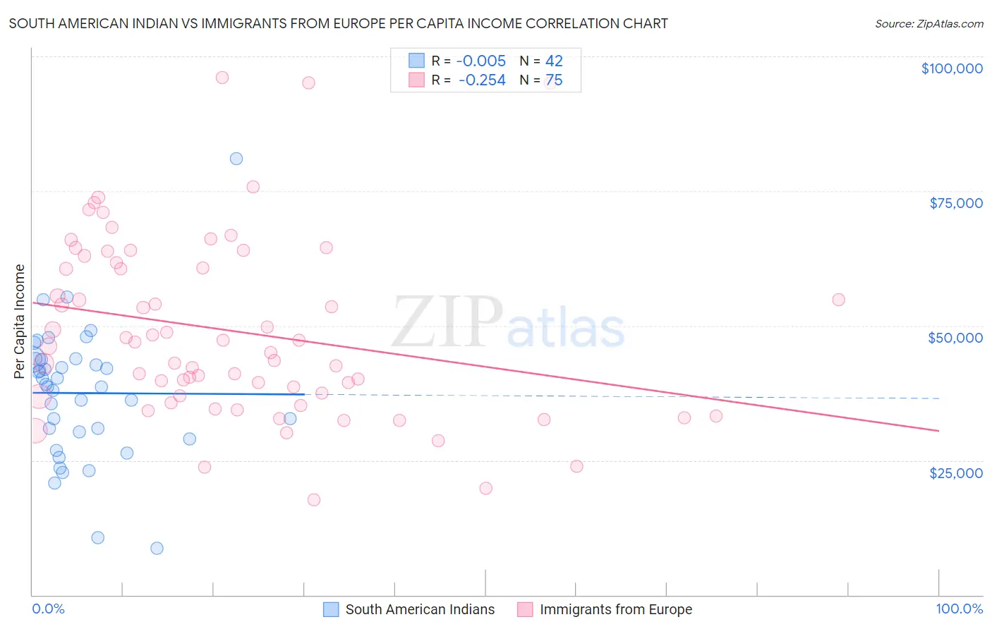 South American Indian vs Immigrants from Europe Per Capita Income