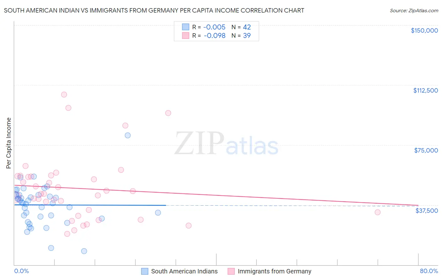 South American Indian vs Immigrants from Germany Per Capita Income