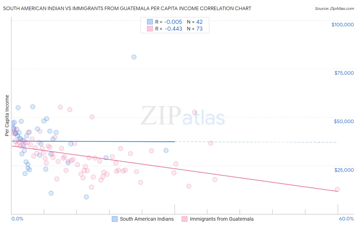 South American Indian vs Immigrants from Guatemala Per Capita Income