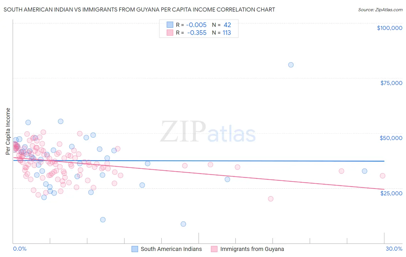 South American Indian vs Immigrants from Guyana Per Capita Income