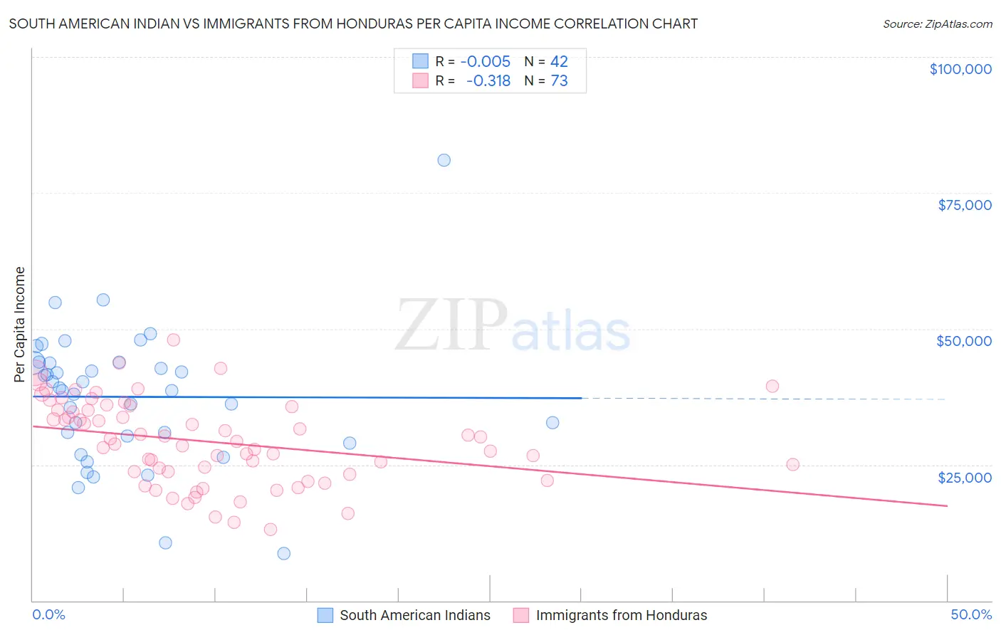 South American Indian vs Immigrants from Honduras Per Capita Income