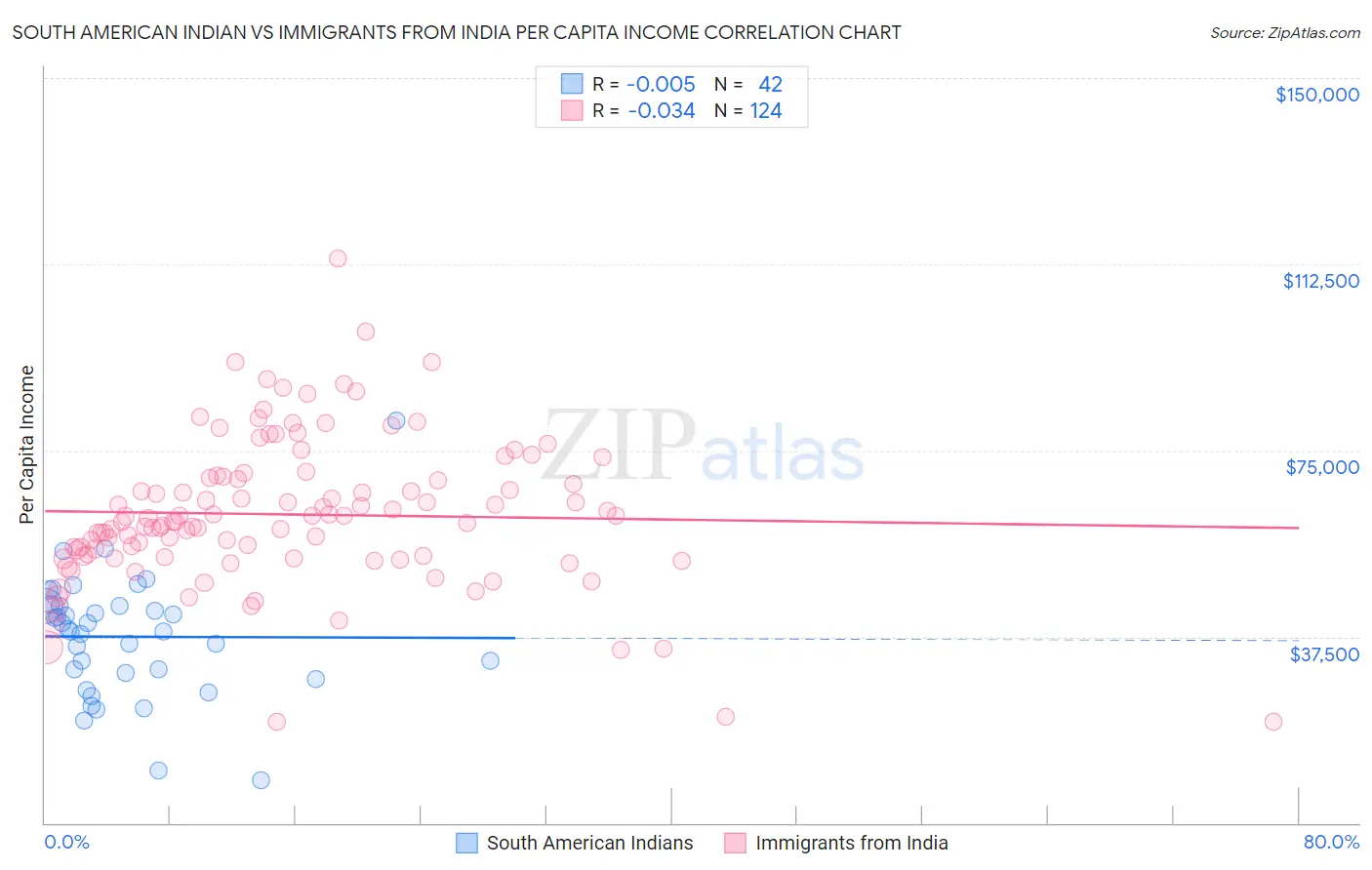 South American Indian vs Immigrants from India Per Capita Income