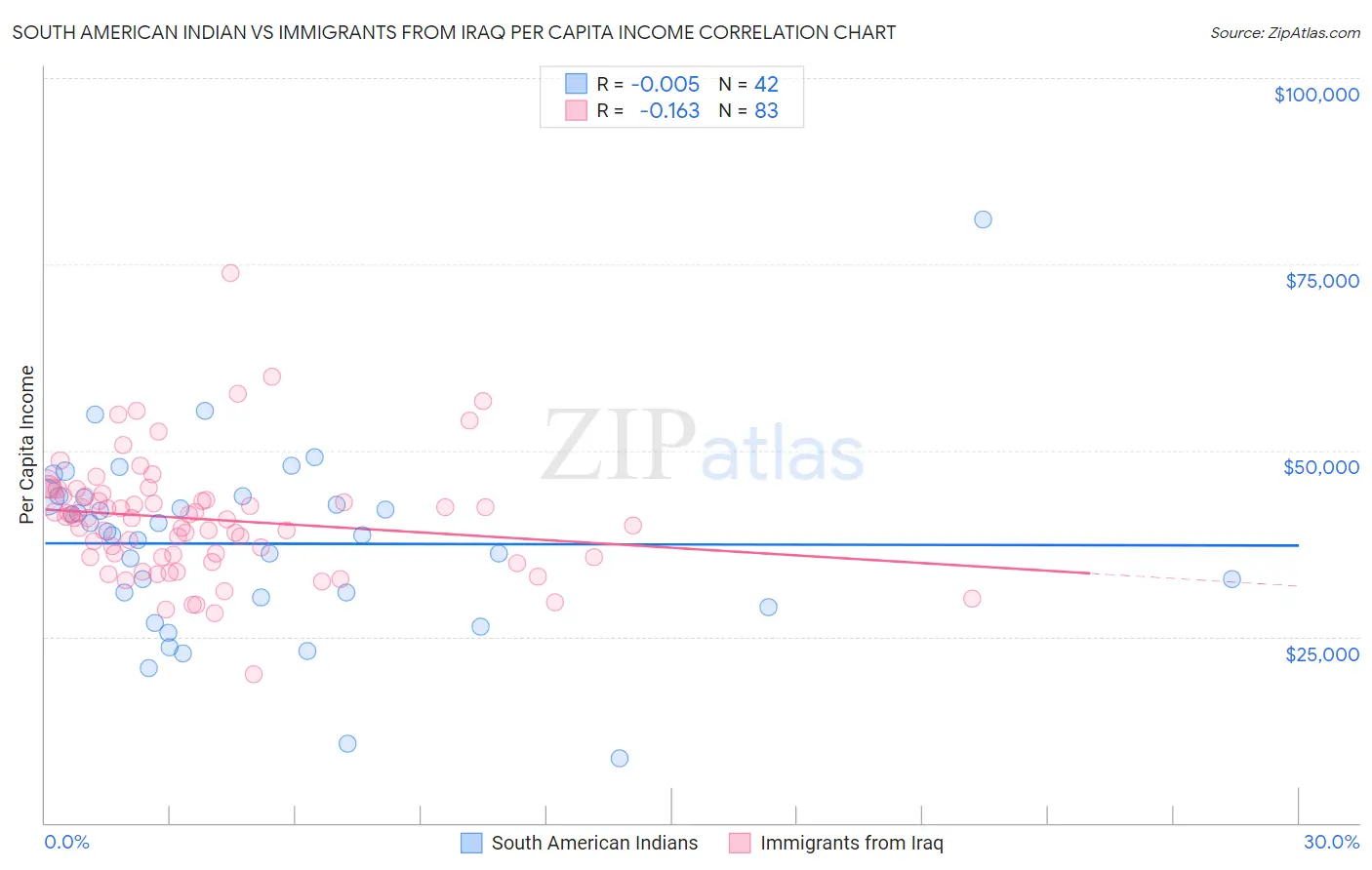 South American Indian vs Immigrants from Iraq Per Capita Income
