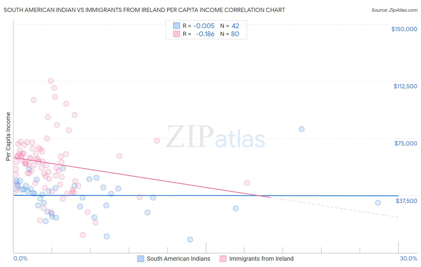 South American Indian vs Immigrants from Ireland Per Capita Income